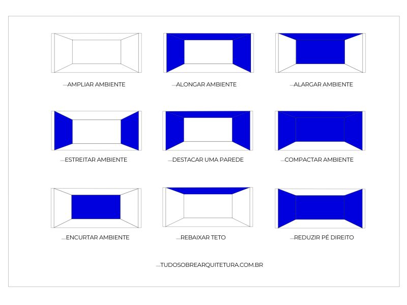 Como Decorar Ambientes Pequenos - 11 Dicas e Layout 2 imagem de um projeto com varios ambientes, cada um com paredes diferentes pintadas a fim de dar a ilusao de aumentar ou diminuir o ambiente